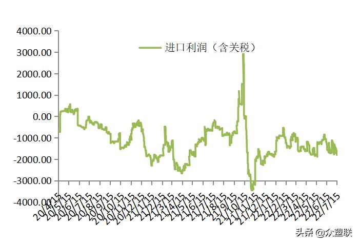 PVC周报：内地氯+碱+PVC亏损，西北综合利润无多，市场边际好转