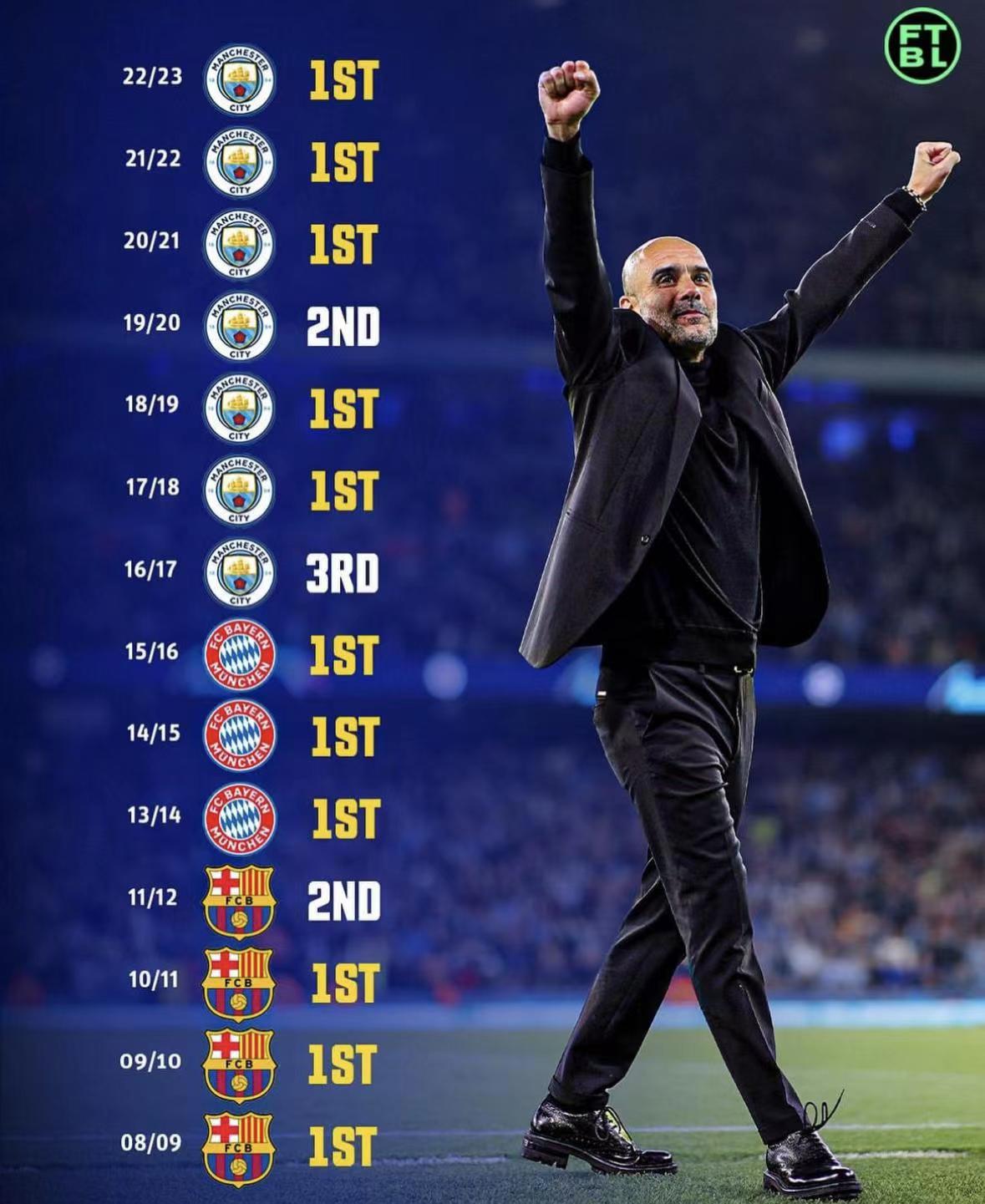 西甲、德甲、英超皆获三连冠，瓜迪奥拉凭什么？