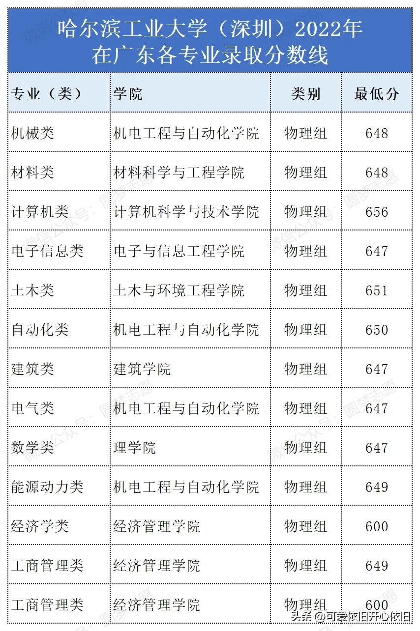 哈尔滨工业大学深圳校区云南招生,哈尔滨工业大学深圳2019招生简章