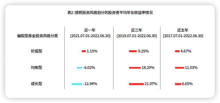 基金十年投资总结,基金收益