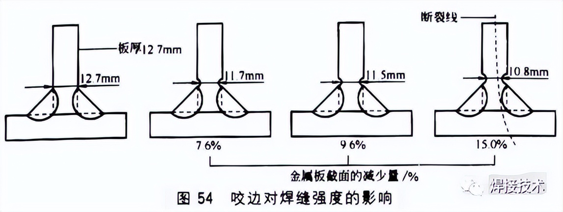 正面焊缝和侧面焊缝的强度,焊缝强度能达到多少