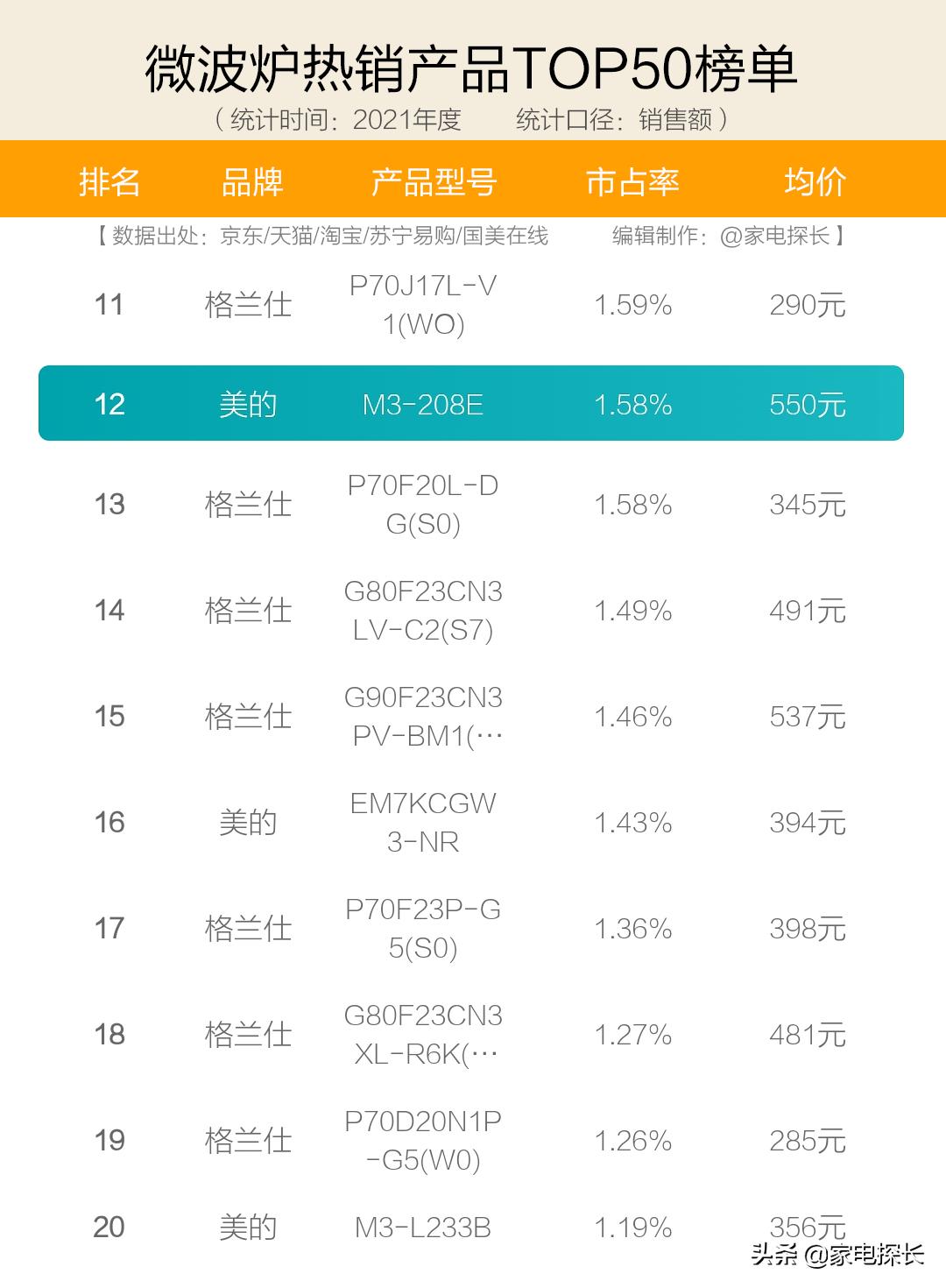 微波炉哪个品牌质量好性价比高,美的格兰仕和松下微波炉哪个好