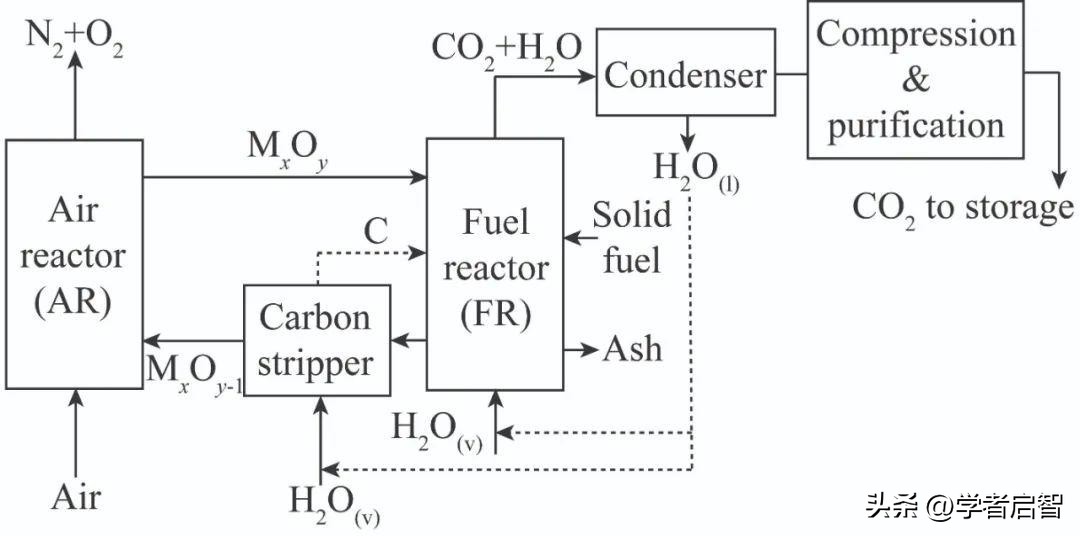聚氯乙烯,PVC与煤在化学链燃烧,CLC中的协同作用分析