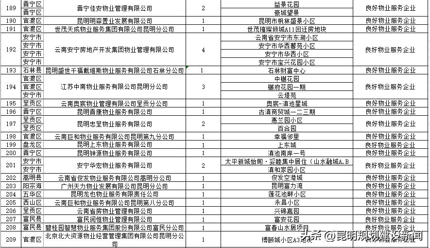 小区物业服务水平测评表,小区物业怎么样评价