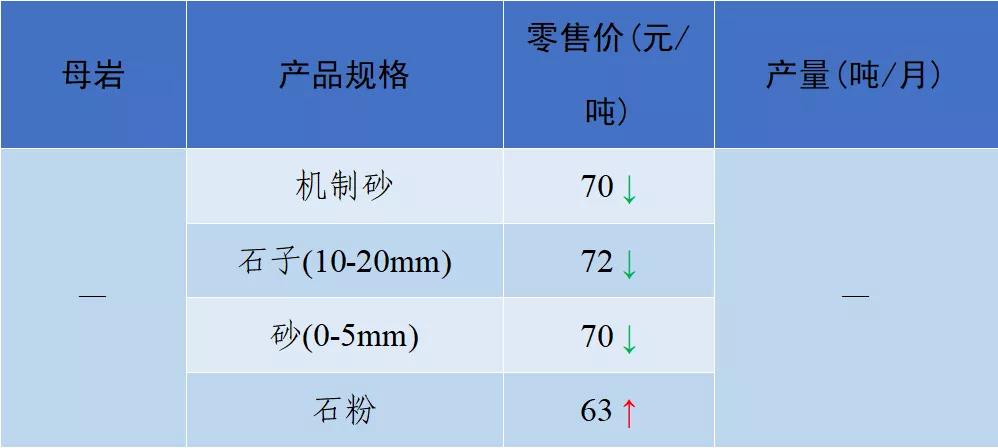 全国砂石骨料价格3月份普遍下降,国内砂石价格最近报道