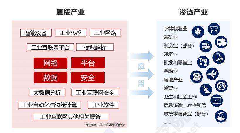 工业互联网产业经济发展情况,2021工业互联网白皮书