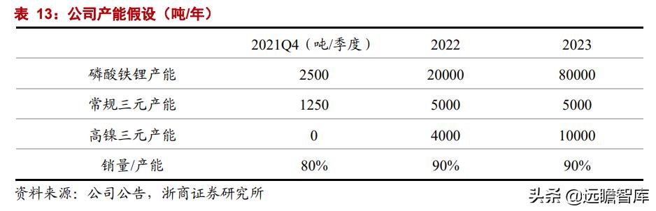 正极材料前三名丰元股份,丰元股份锂电池正极材料生产基地