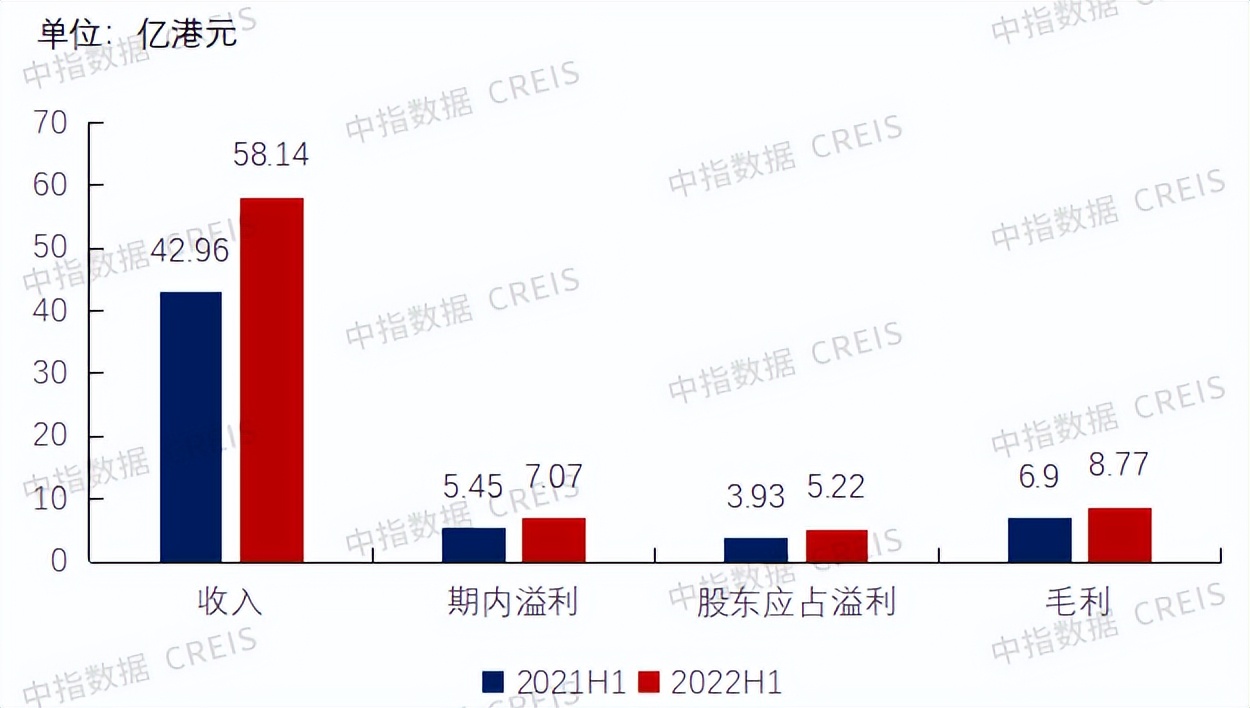帮我分析一下中海物业的财报,中海物业销售净利润率