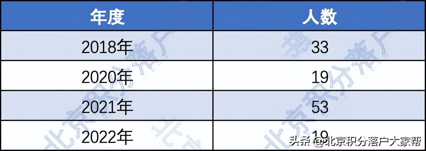 2023年积分落户最新消息,2023年积分落户北京分数线