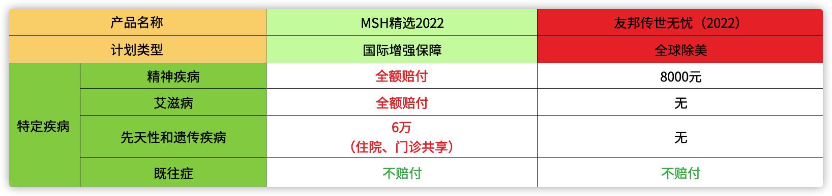 msh高端医疗险2020年理赔,高端医疗保险友邦和msh比较