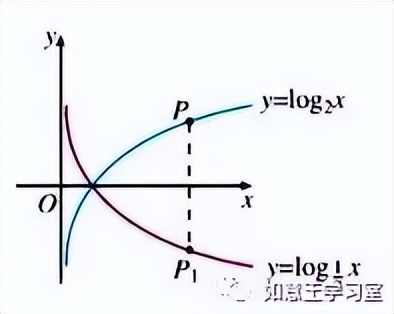 数学学习|高中数学知识点:对数函数解析与讲解!(建议收藏!)
