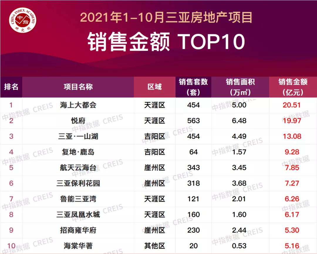2020年6月三亚房产成交排名,2023年房地产一季度销售top100