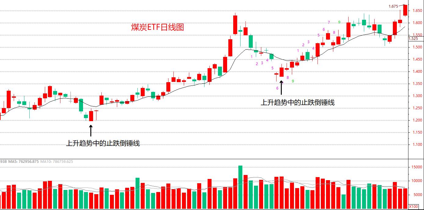 止跌反弹形态,止跌买入法