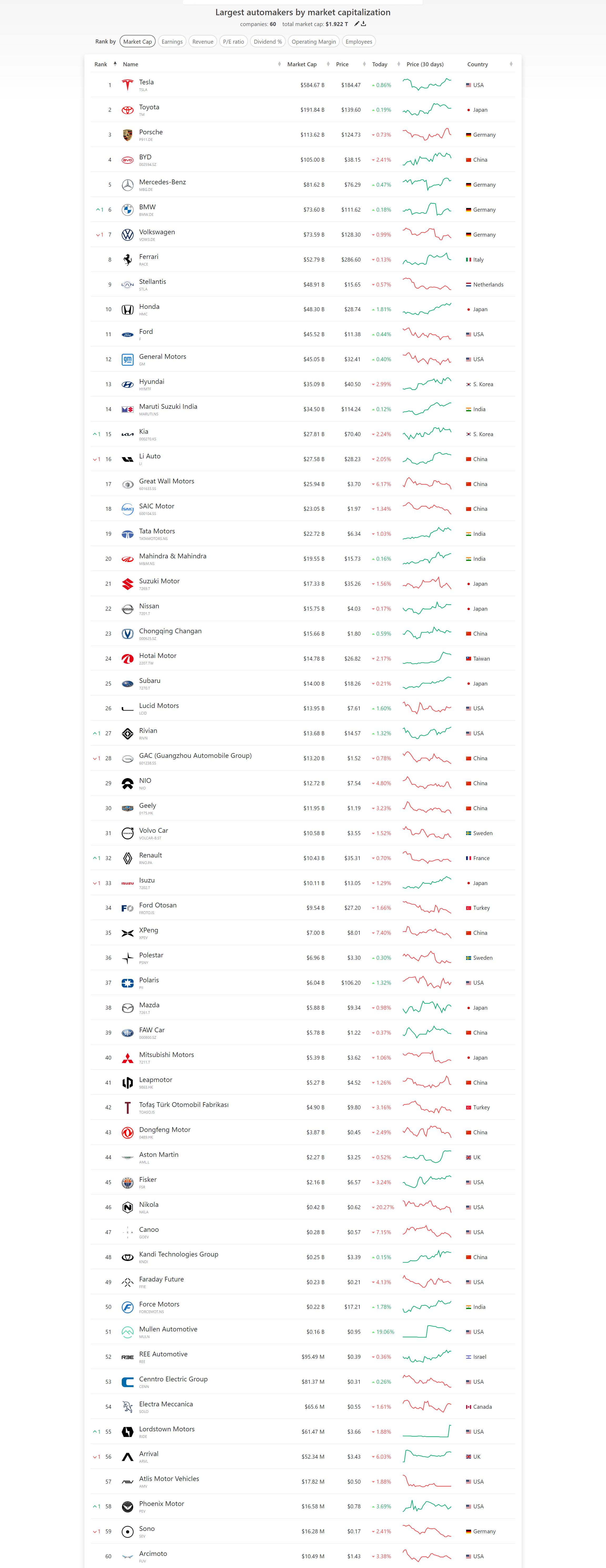 午盘美股继续下滑汽车板块普跌,美股小鹏汽车涨超4%