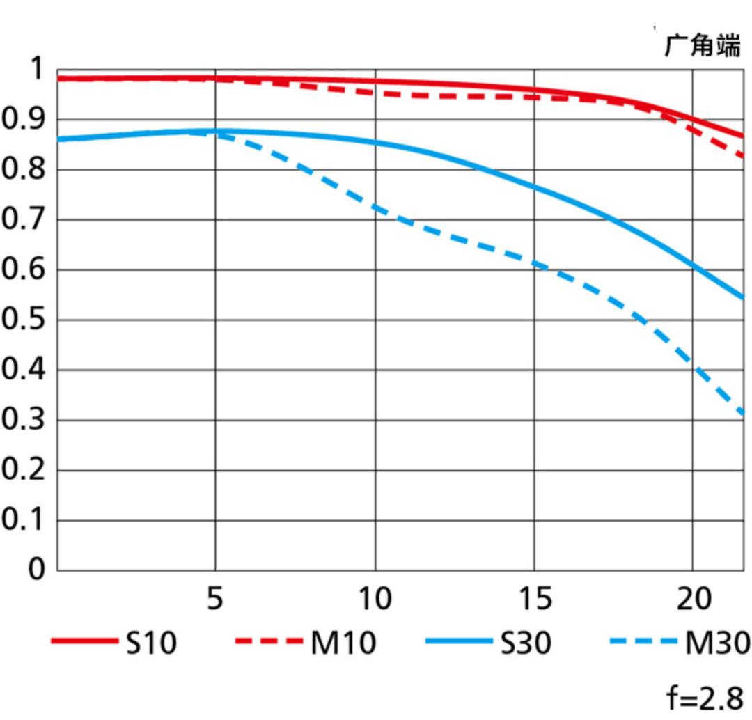 尼康z28-75mmf2.8,尼康z70-200f2.8s
