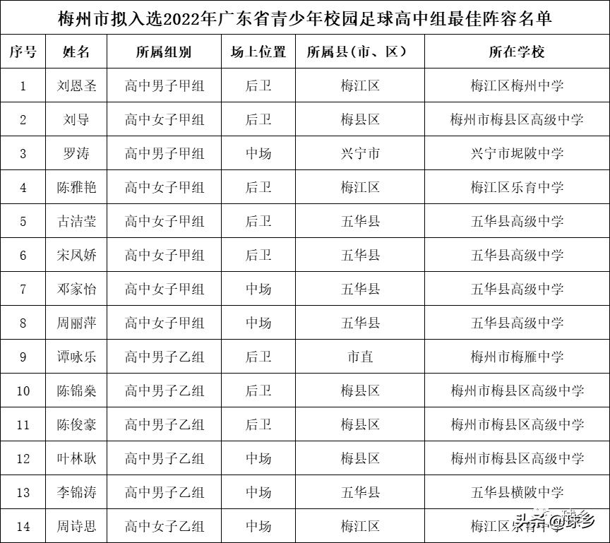 2020姊呭窞甯傚競闀挎澂楂樹腑缁勮冻鐞冭禌,姊呭窞瓒崇悆鑱旇禌楂樹腑鍙傝禌鍚嶅崟