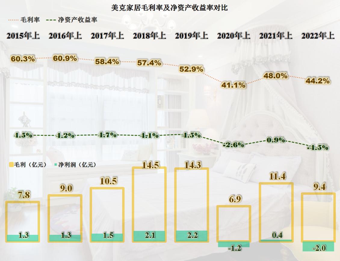 从美克家居的半年报来看，房价的影响正在从两个方向传递至企业