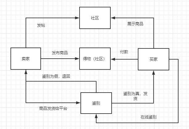 得物怎么做电商,得物电商平台异军突起