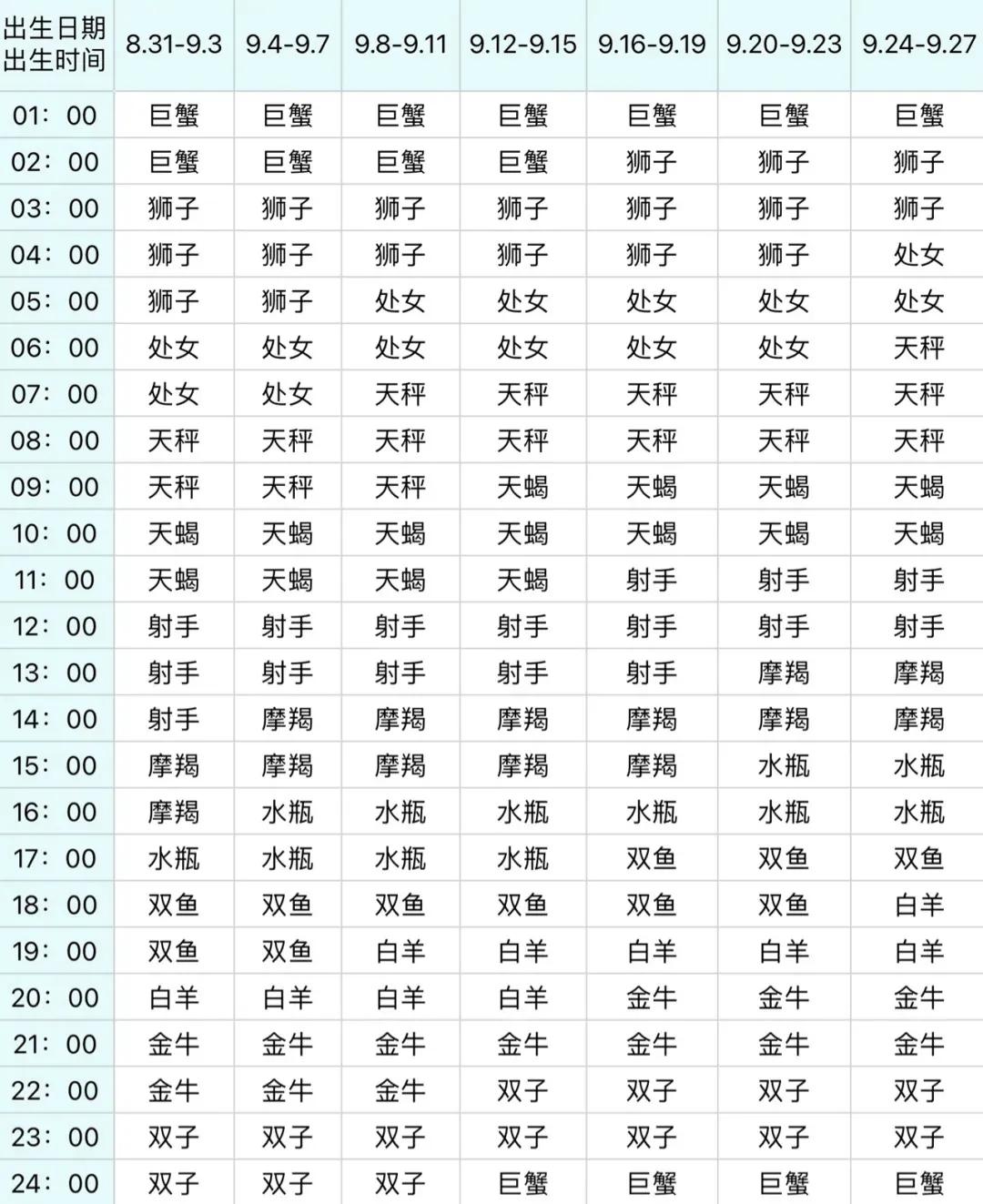 月亮上升星座查询表,你的上升星座是什么视频