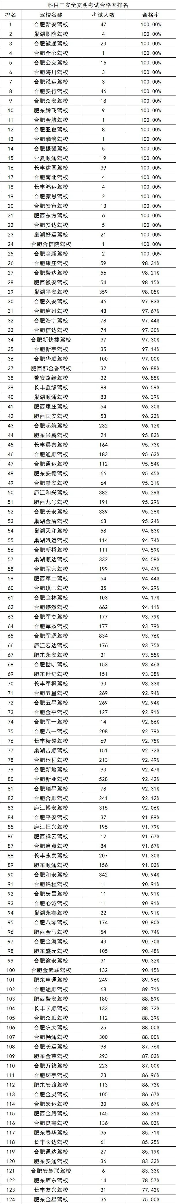 合肥市驾校信息一览表,合肥市驾校合格率排名