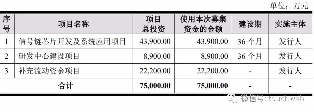 纳芯微电子递交注册：年营收将超8亿小米长江是股东