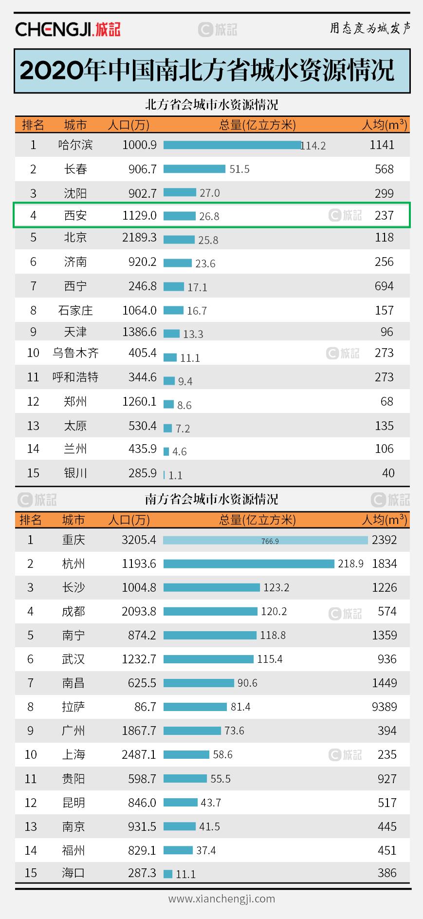 向省市再进一言:站位全国层面,西安的水够不够?