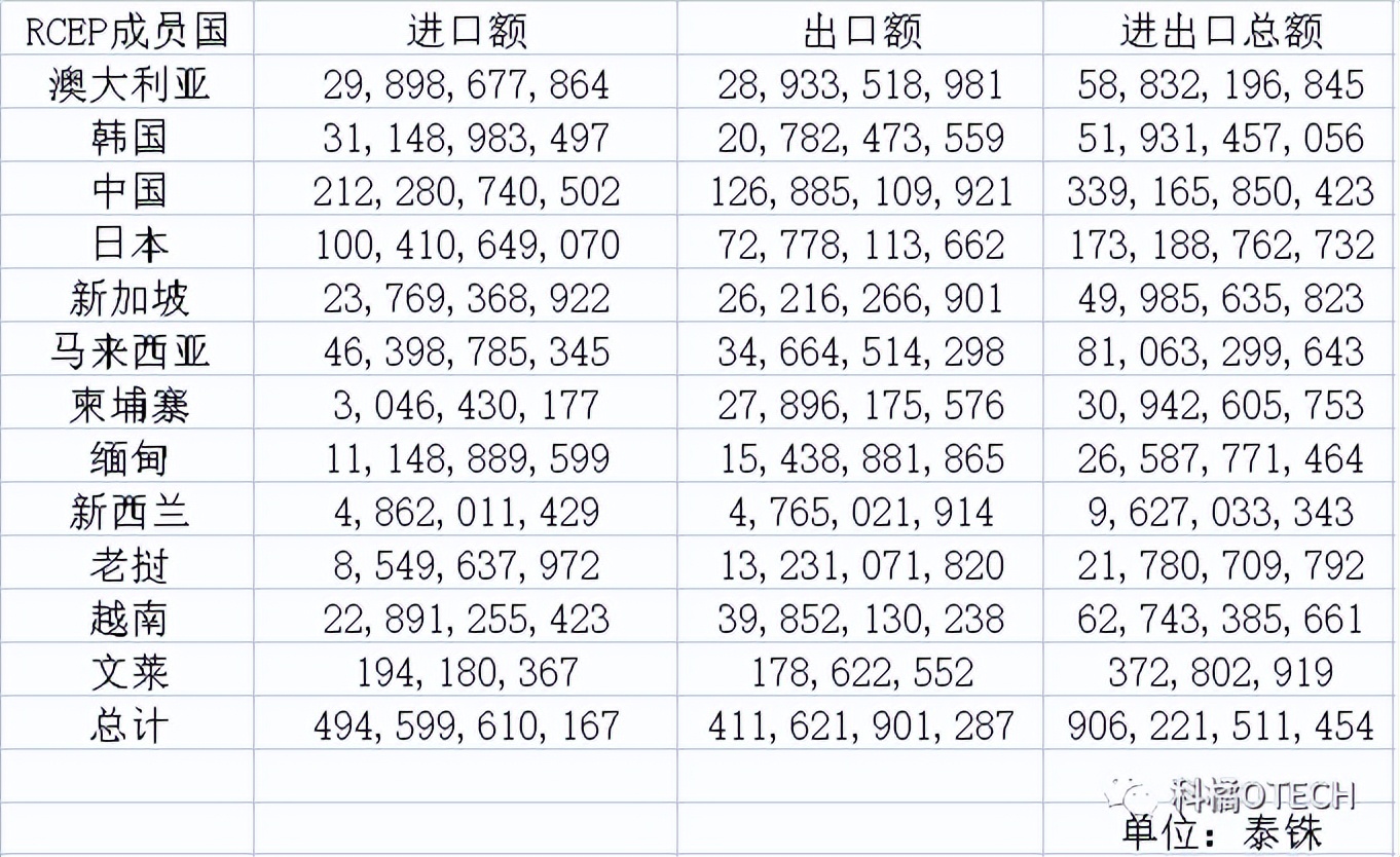 rcep贸易额,rcep贸易协定的15个国家