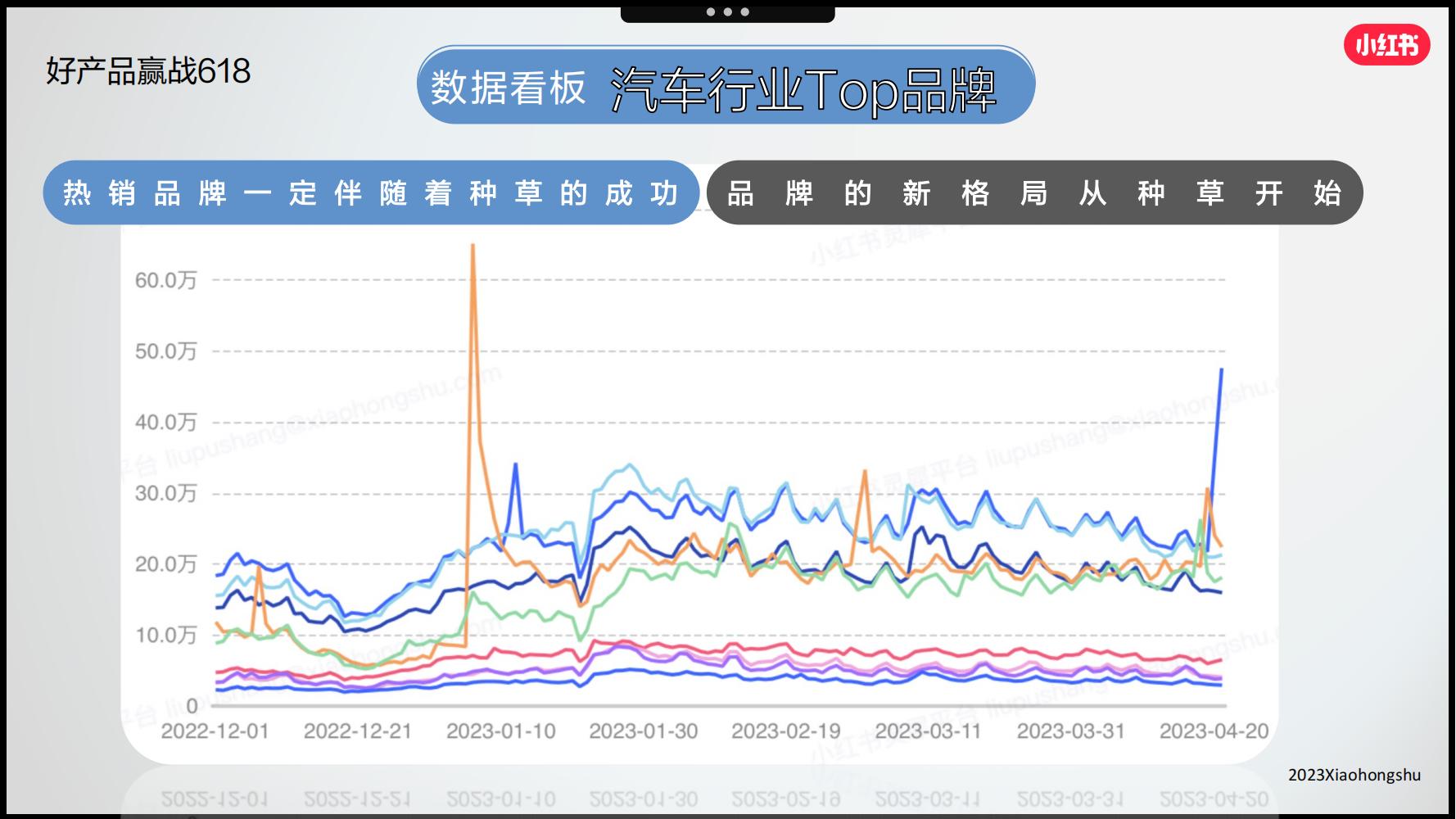 小红书3月汽车行业月报附下载,小红书618什么值得买