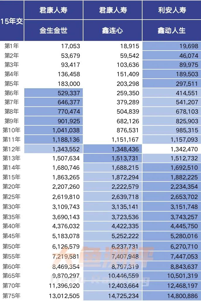 增额寿万能账户哪个收益高,增额寿险万能账户年金