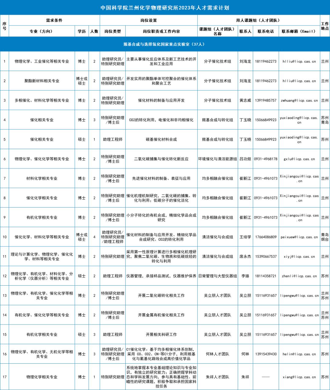 中科院大连化学物理研究所招聘,兰州物理化学研究所校园招聘