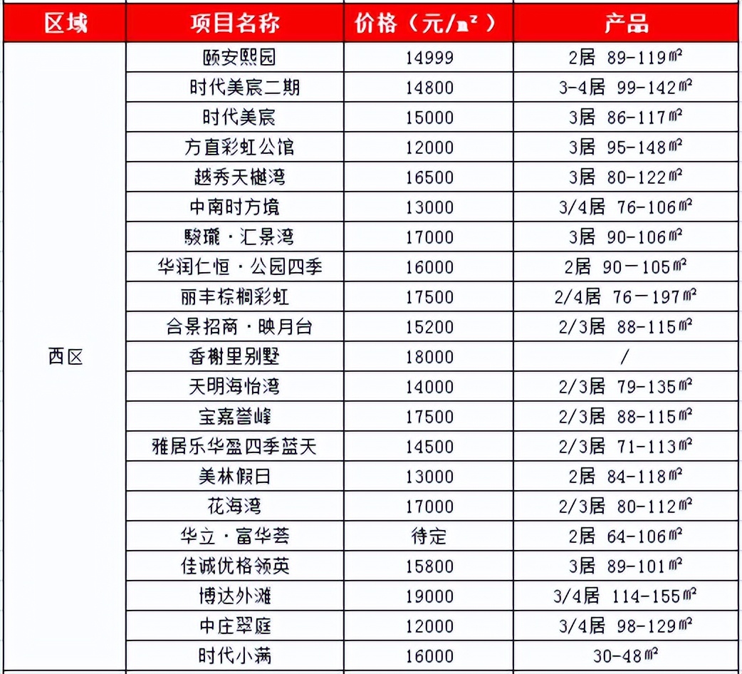南区和西区区别,南区和西区近吗