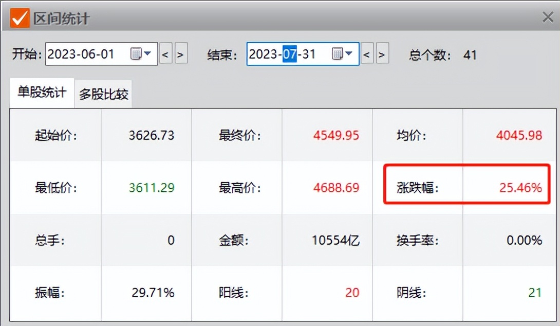 两个月涨了百分之20的定投基金,恒生科技要什么样的利好才能涨
