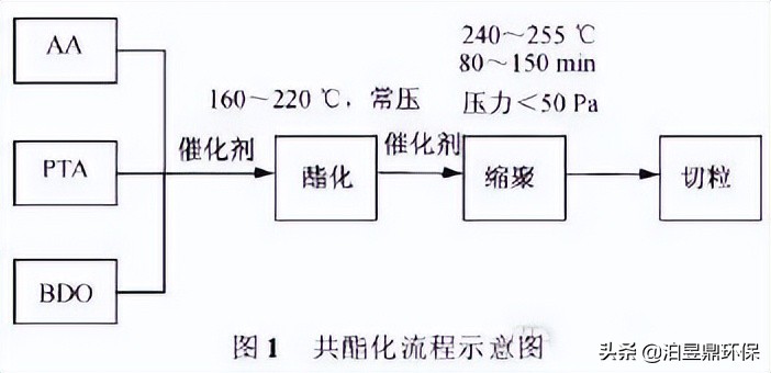 pbat可以做什么产品,pbat生产会用到哪些设备