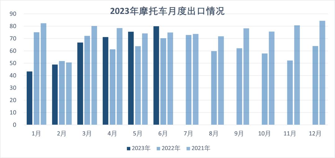 2023年1-9月中国摩托车出口情况,中国摩托车出口增长原因