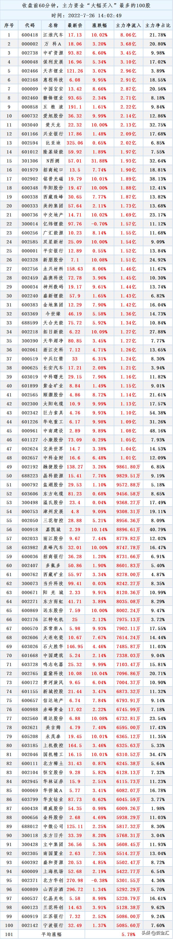 今日主力尾盘买入额最多的股票,尾盘主力资金最多的股票