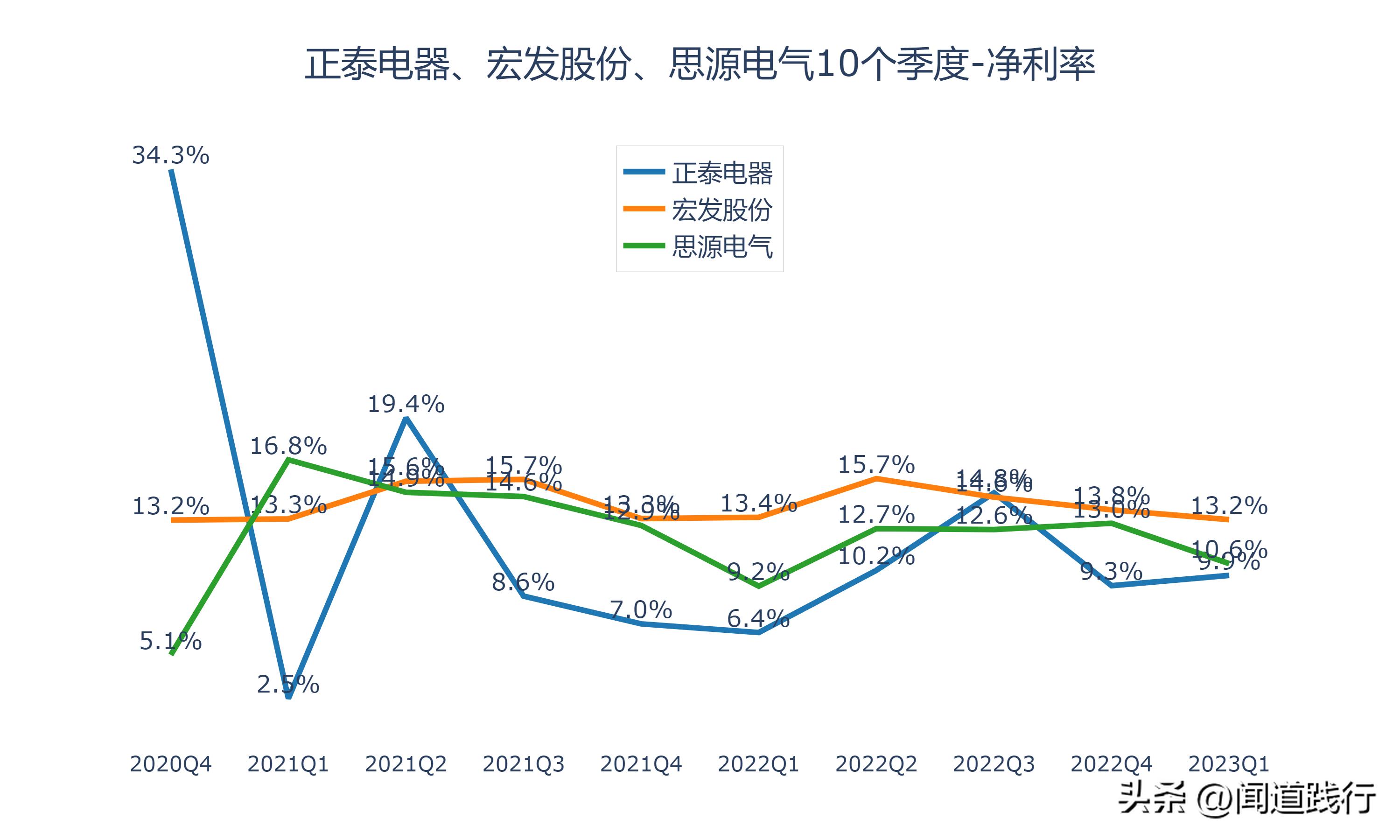正泰电器未来发展潜力,宏发股份和正泰电器比较
