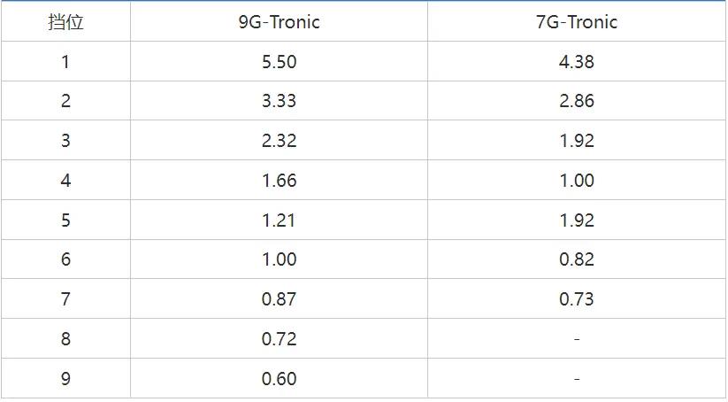 车企研发都做什么,2024款奔驰glc用的什么牌子变速箱