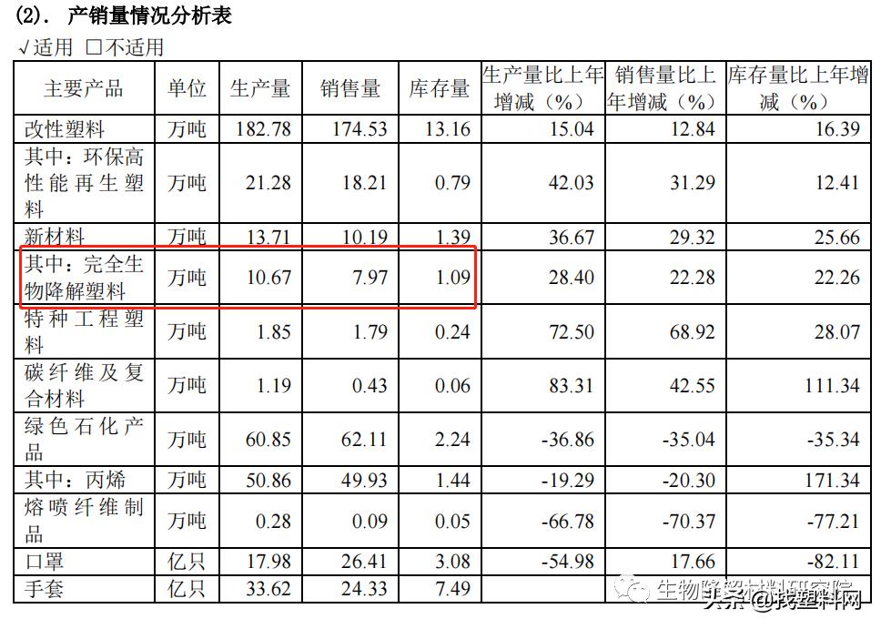 金发科技降解塑料市场占有率,金发生物降解塑料产能