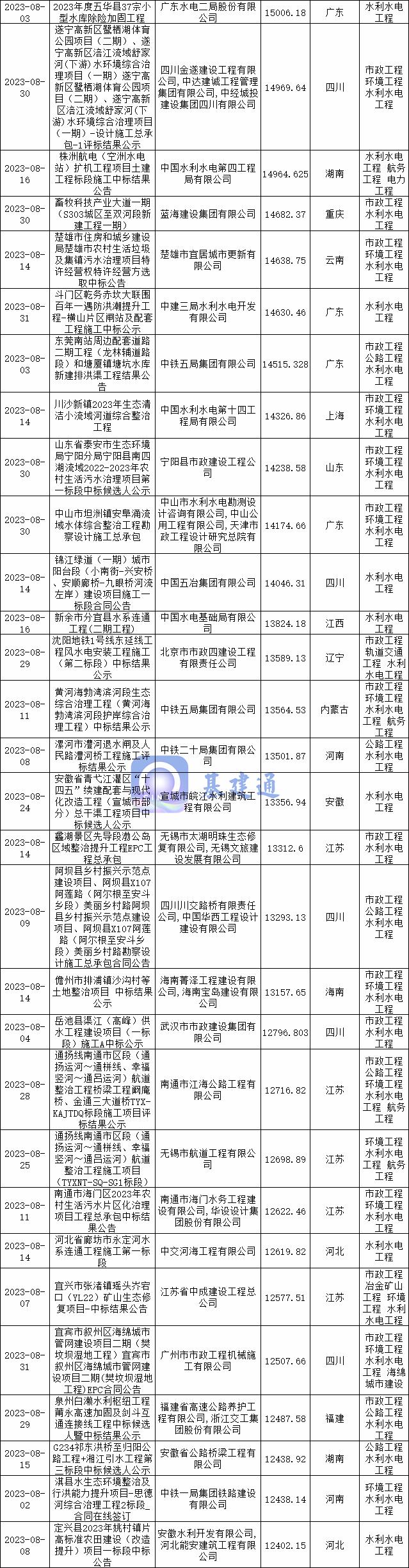 中国水利水电集团最新中标项目,水电七局最新中标项目22亿