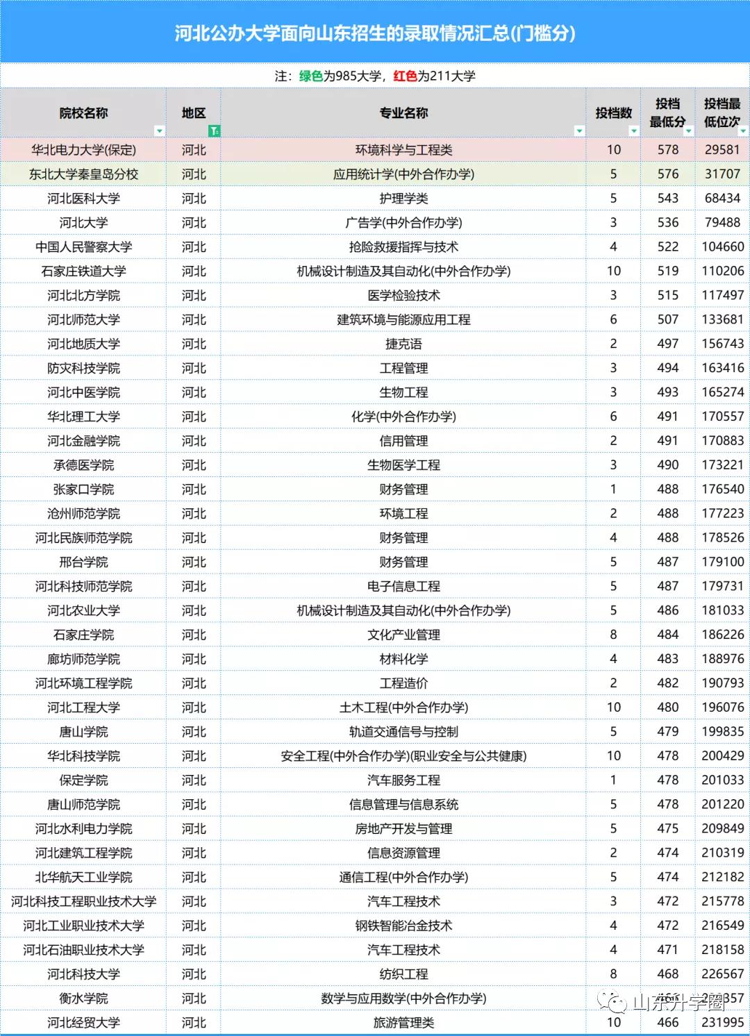 山东高考志愿填报最好专业,山东高考志愿填报专业及录取