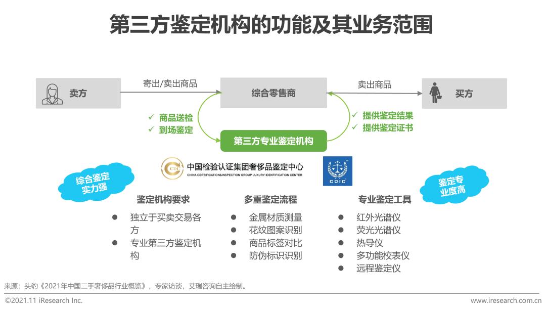 2021年中国闲置高端消费品零售行业研究报告