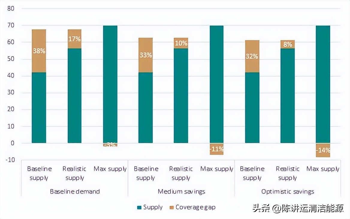 即使没有俄罗斯的天然气，德国的能源供应安全也能得到保证