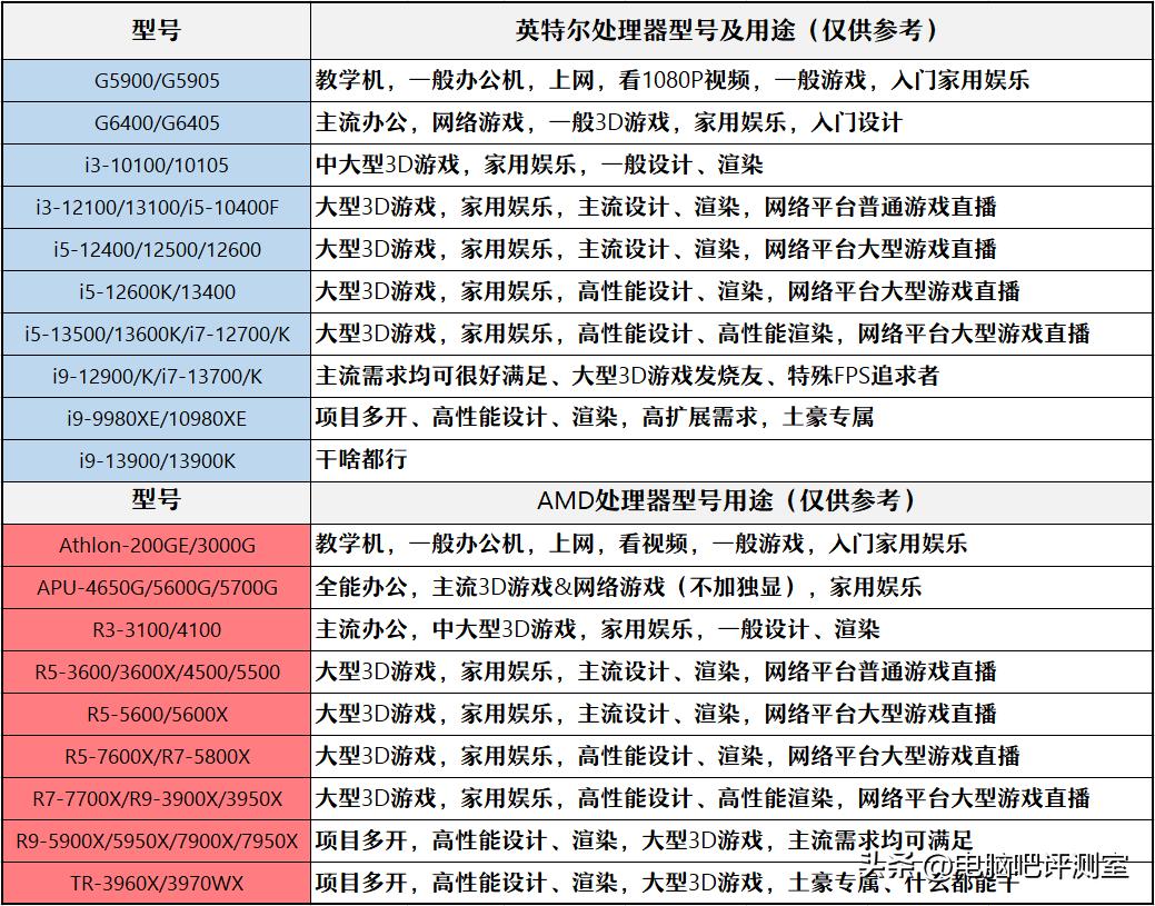 【2023年6月】6月装机走向与推荐（市场分析部分/总第86期）