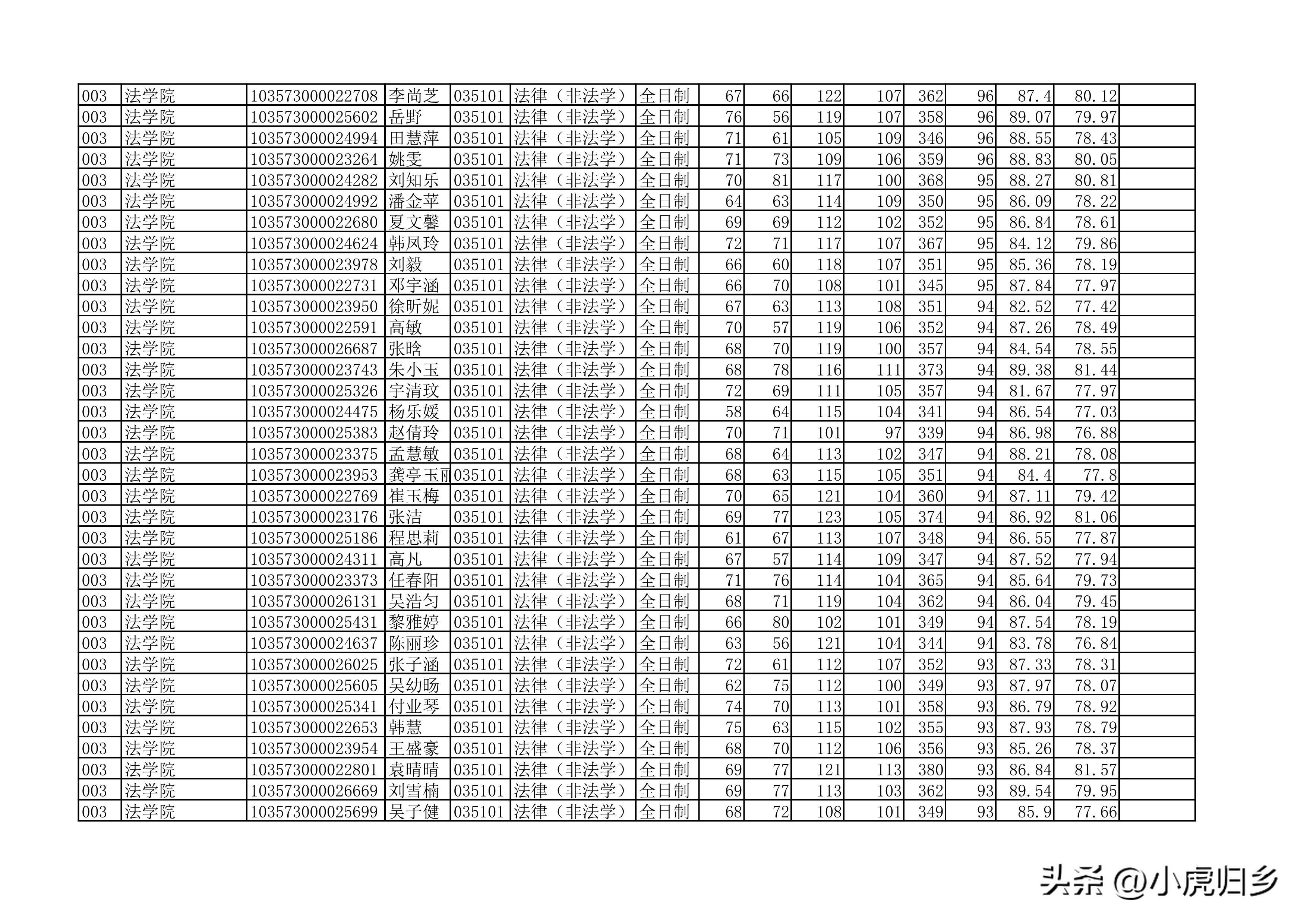 安徽大学2023年硕士研究生拟录取名单（全）