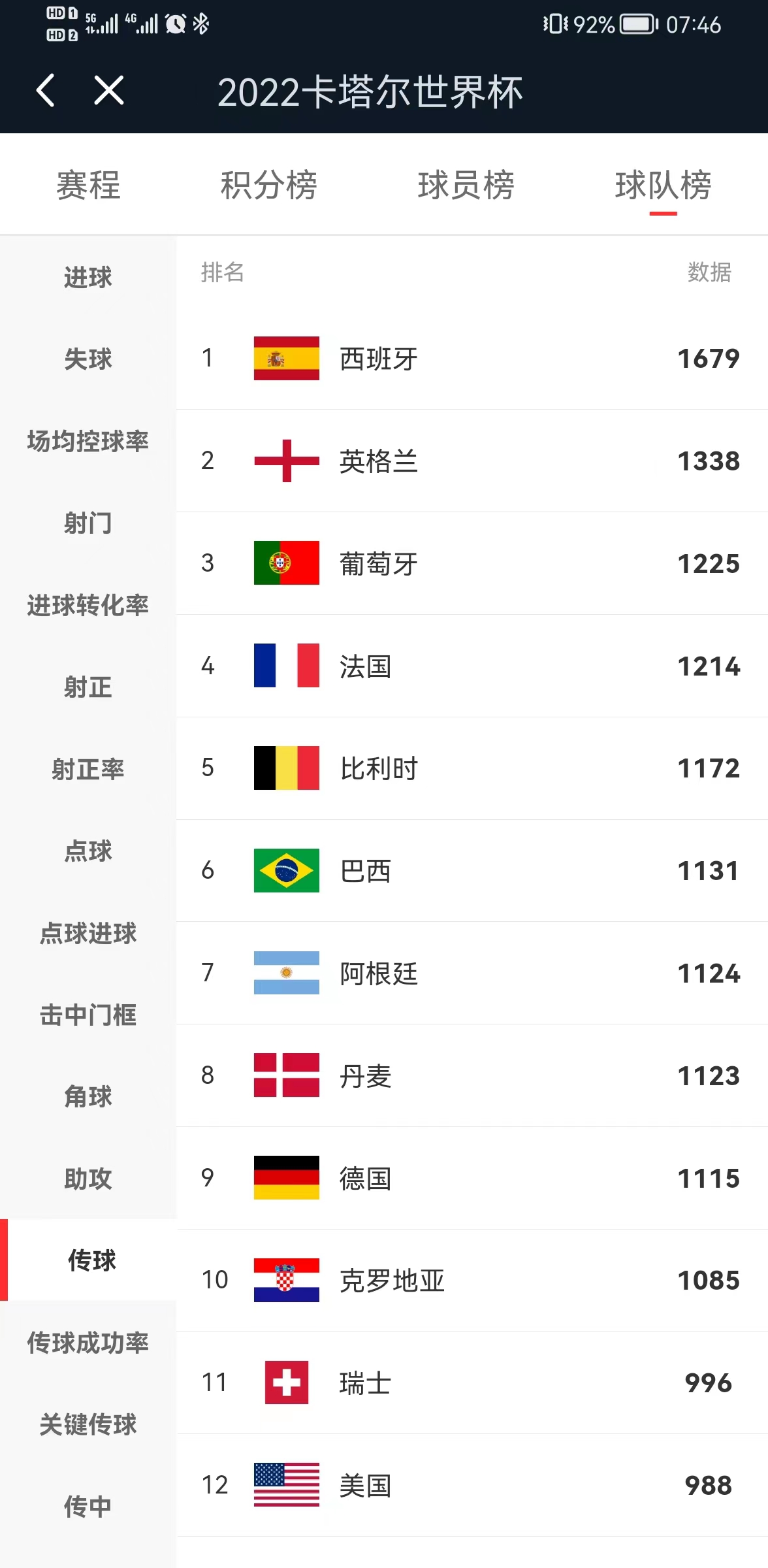 2022卡塔尔世界杯荷兰出线了吗,2022年卡塔尔世界杯数据统计