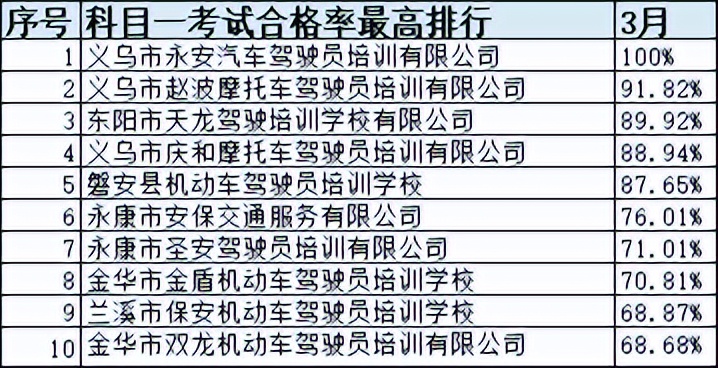 浙江省十大驾校排名,浙江驾培学时造假如何处罚