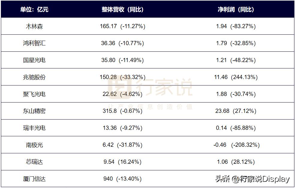 2022年报分析：LED显示产值承压下滑，细分板块表现亮眼