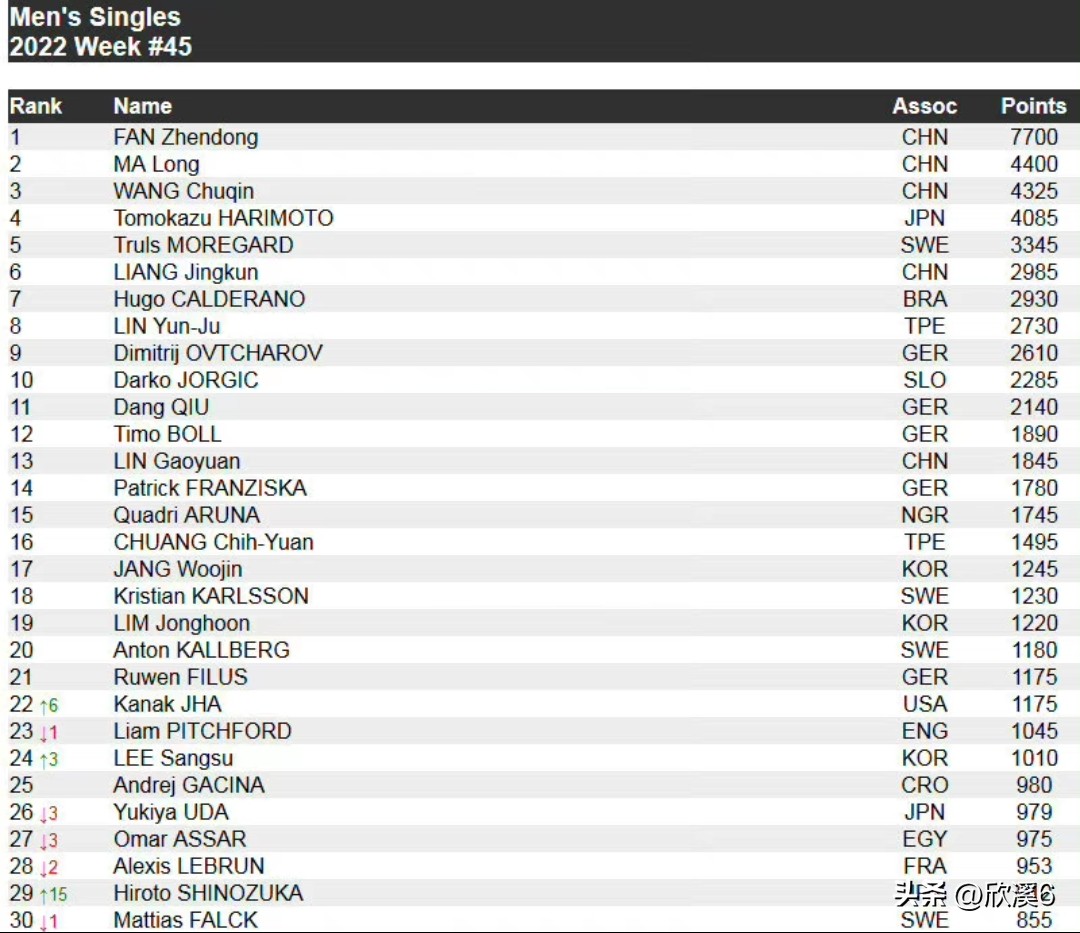 国际乒联世界排名樊振东继续领跑,国际乒联最新排名樊振东重返榜首