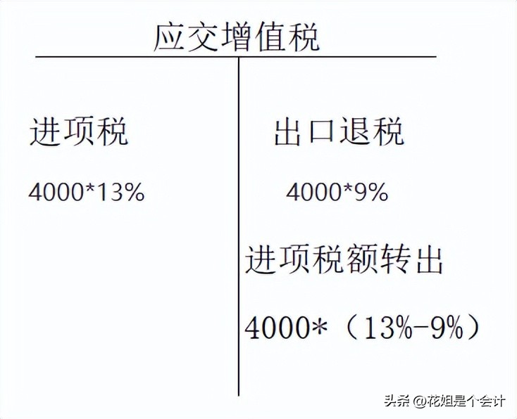 外贸企业出口退税如何填写附表二,一般纳税人出口退税申报表
