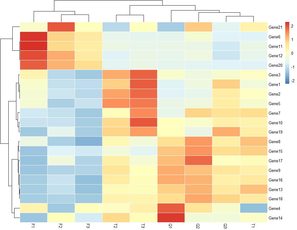 绘制热图的数据,热图用什么绘制